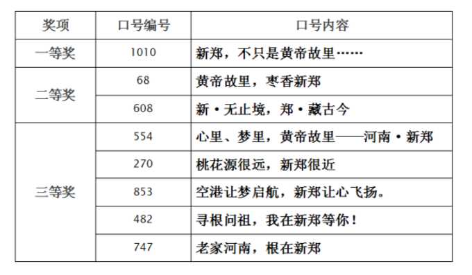 【特别关注】新郑市旅游宣传主题口号暨形象标识终评结果公示