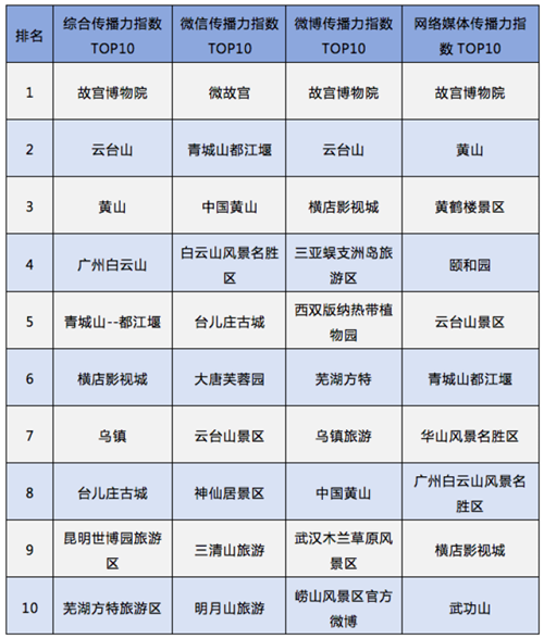 云台山荣登全国5A景区新媒体传播力指数TOP10！