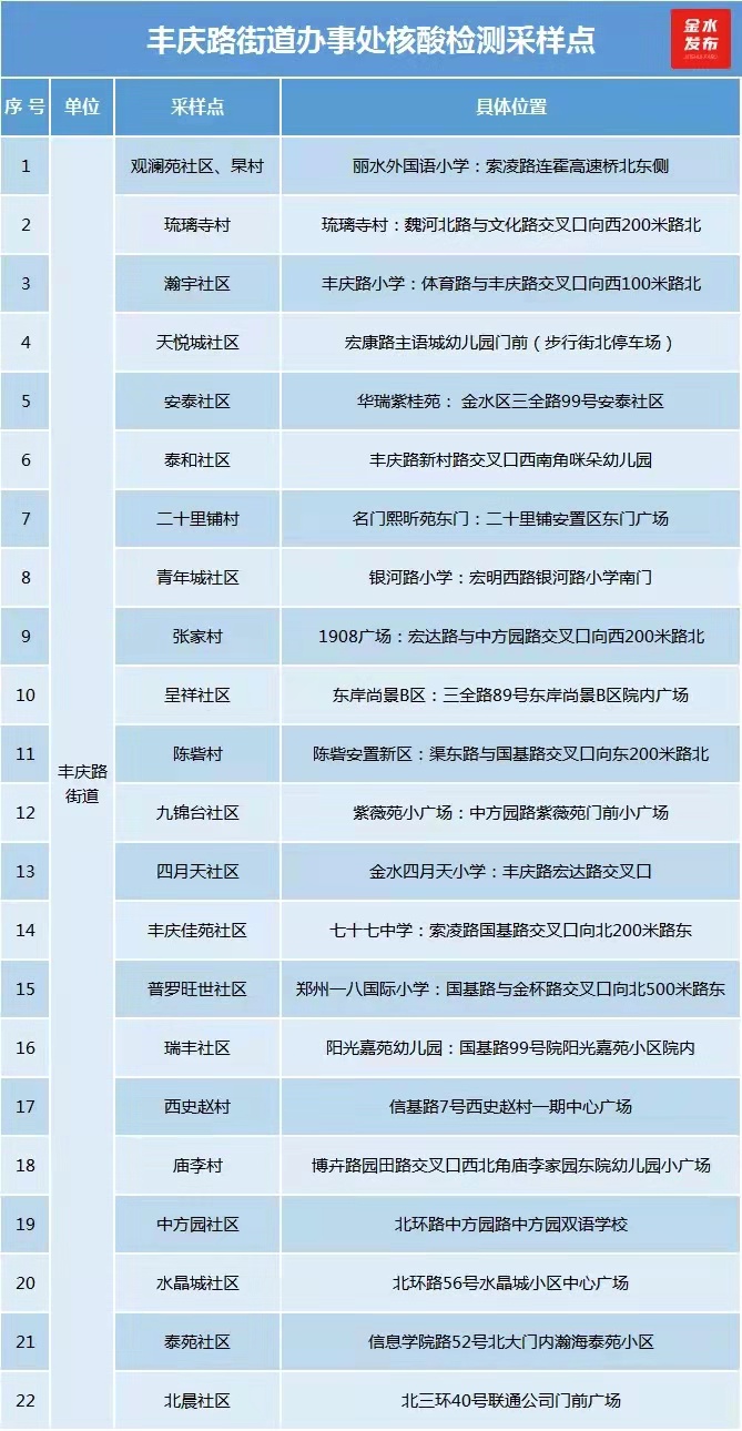 丰庆路街道办事处核酸检测采样点